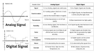 What Are Analog And Digital Signals In A Computer Network? - C.S. Point
