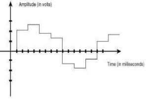 What Are Analog And Digital Signals In A Computer Network? - C.S. Point