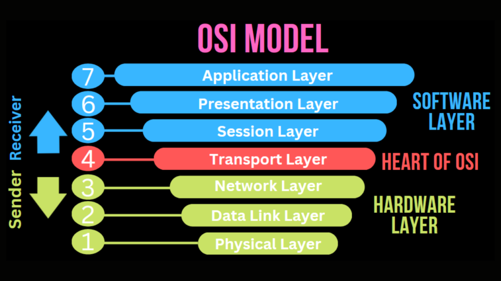 What Is OSI Model And Its Layers C S Point