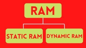 What Is RAM And Its Types? - C.S. Point