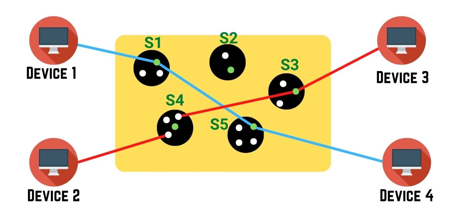 What Is Switching And Its Types In Computer Network - C.S. Point