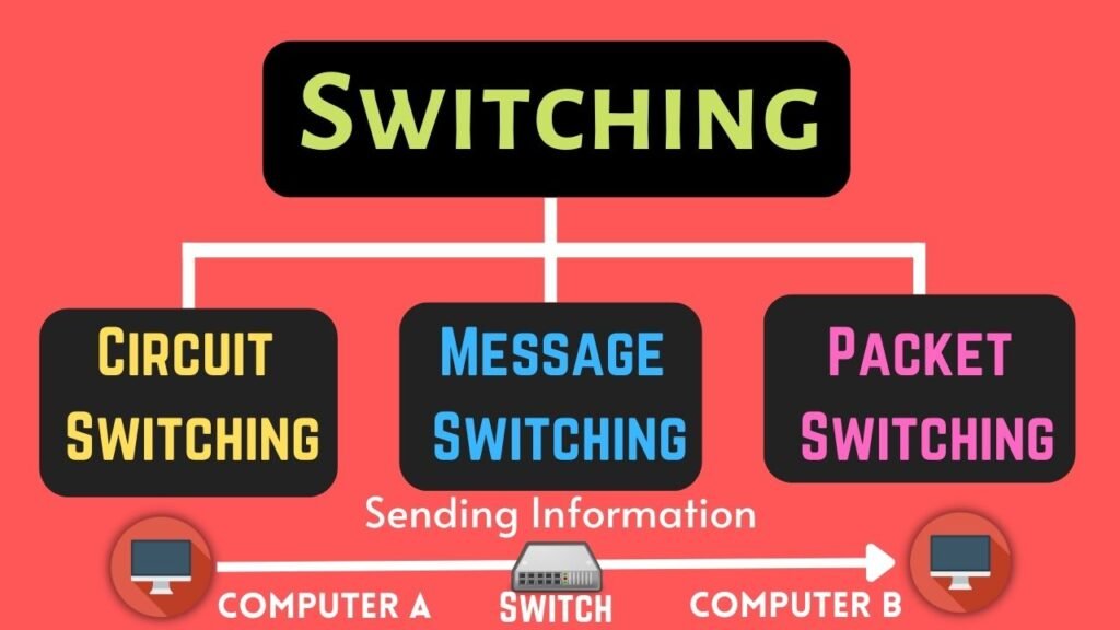 What is Switching and Its Types in Computer Network C.S. Point