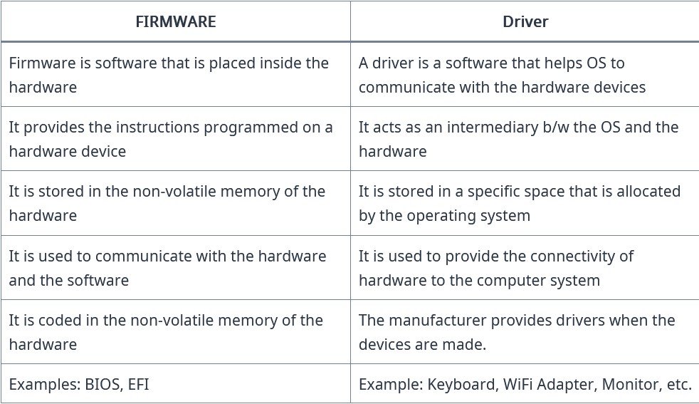 What is the difference between firmware and driver? | What are Firmware and Driver?