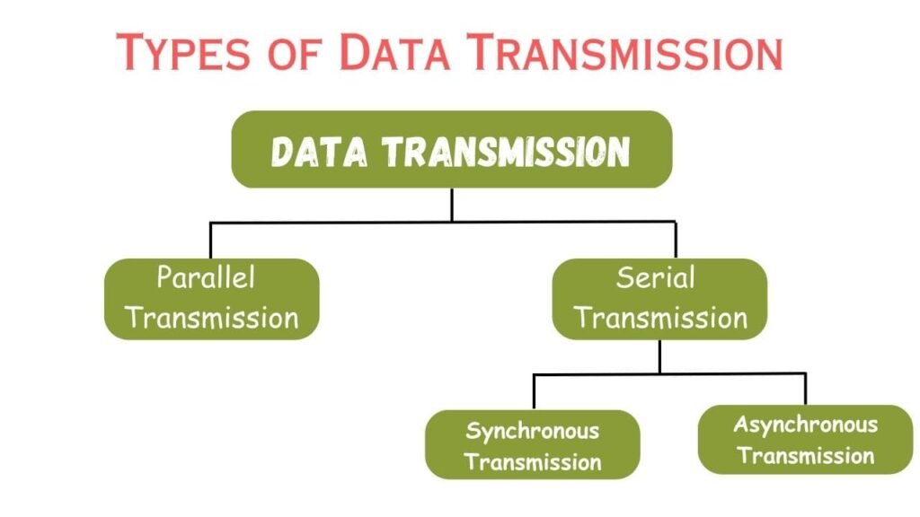 Types of Data Transmission min