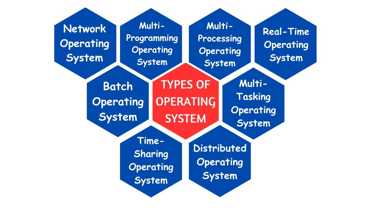 What is the difference between Operating System and Kernel? | Explain ...