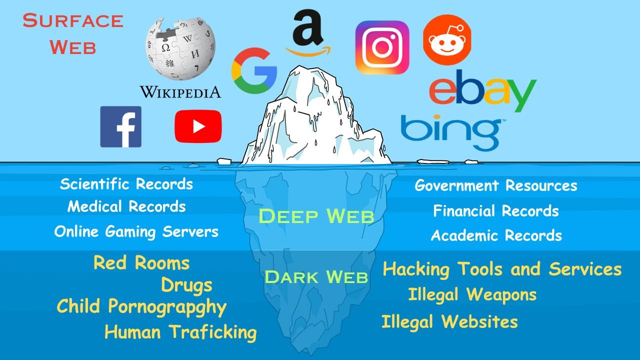 Exploring The Layer Of Web: Surface Web, Deep Web & Dark Web - C.S. Point