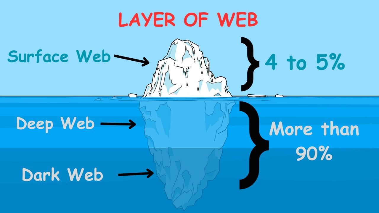 Exploring the Layer of Web: Surface Web, Deep Web & Dark Web